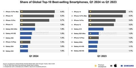 الهواتف الأكثر مبيعًا في الربع الأول من عام