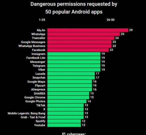 أكثر التطبيقات طلبًا للأذونات الخطيرة
