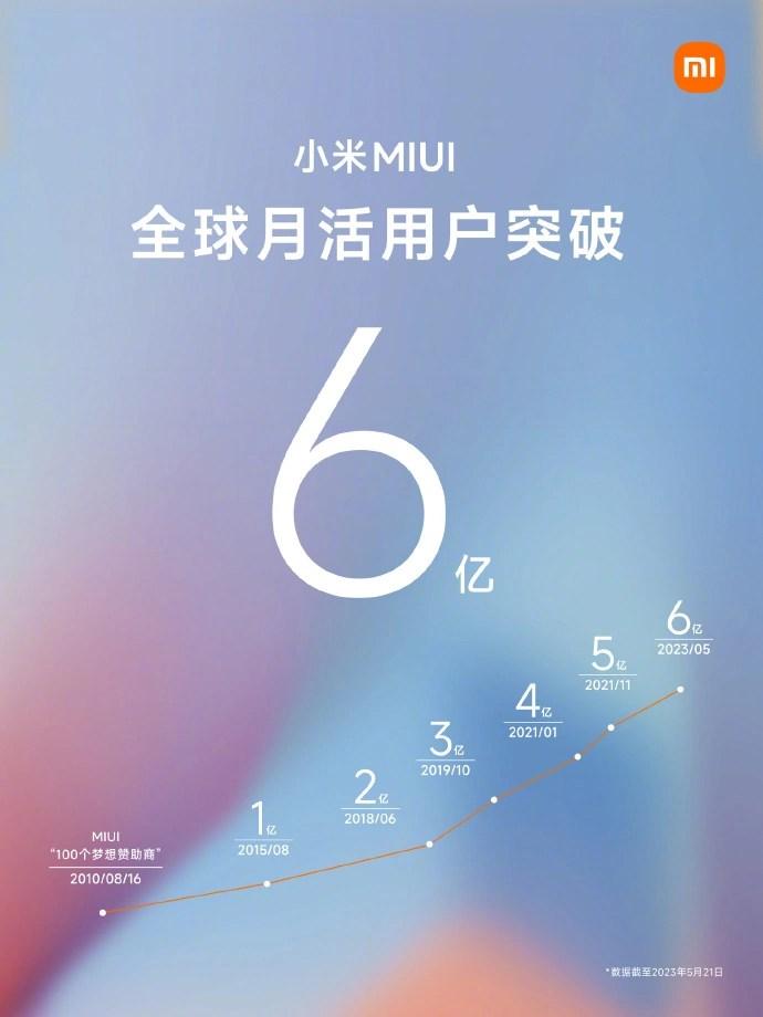 واجهة شاومي Miui تحطم الرقم القياسي في عدد المستخدمين النشطين على مستوى العالم