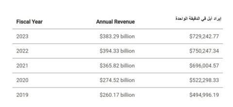 من iPhoneIslam.com، جدول يوضح الإيرادات السنوية بالدولار الأمريكي لشركة Apple للسنوات المالية من 2019 إلى 2023، مع زيادة المبالغ بشكل مطرد كل عام.