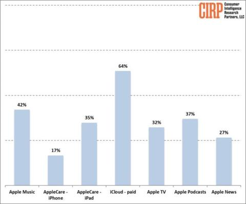 من iPhoneIslam.com، مخطط بياني يوضح معدلات استخدام خدمات Apple، مع iCloud (مدفوعة الأجر) بنسبة 64%، وApple Music بنسبة 42%، وApple Podcasts بنسبة 37%، وAppleCare لجهاز iPad بنسبة 35%، وApple TV بنسبة 32%، وأخبار Apple News بنسبة 27%، وAppleCare لجهاز iPhone بنسبة 17%.