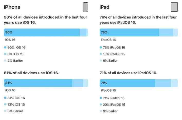 اي او اس 16 - iOS 16 : نسبة استخدام نظام التشغيل بين هواتف آيفون عالميًا حتى الآن