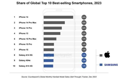 من iPhoneIslam.com، حصة سامسونج من أفضل 10 هواتف ذكية مبيعاً عالمياً في فبراير 2021.
