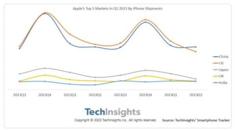 من iPhoneIslam.com، رسم بياني يوضح التوسع في سوق الهواتف الذكية من Apple مصحوبًا بأبرز الأخبار في الفترة من 25 إلى 31 أغسطس.