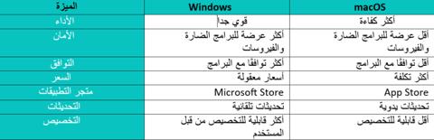 Windows VS macOS