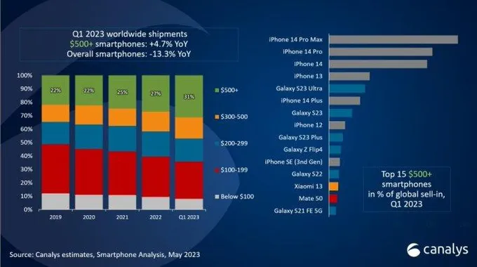 سامسونج جالكسي اس 23 – Galaxy S23 السلسة تنضم إلى قائمة الهواتف الرائدة الأكثر مبيعاً عالميًا خلال عام 2023