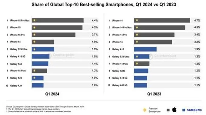 الهاتف Galaxy S24 Ultra يُنصب نفسه ملكًا لعالم